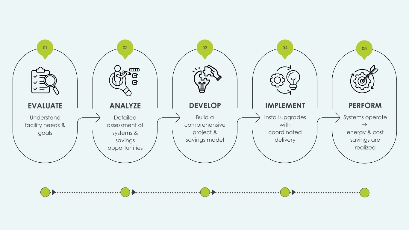 ESPC Process Diagram: Evaluate, Analyze, Develop, Implement, Perform